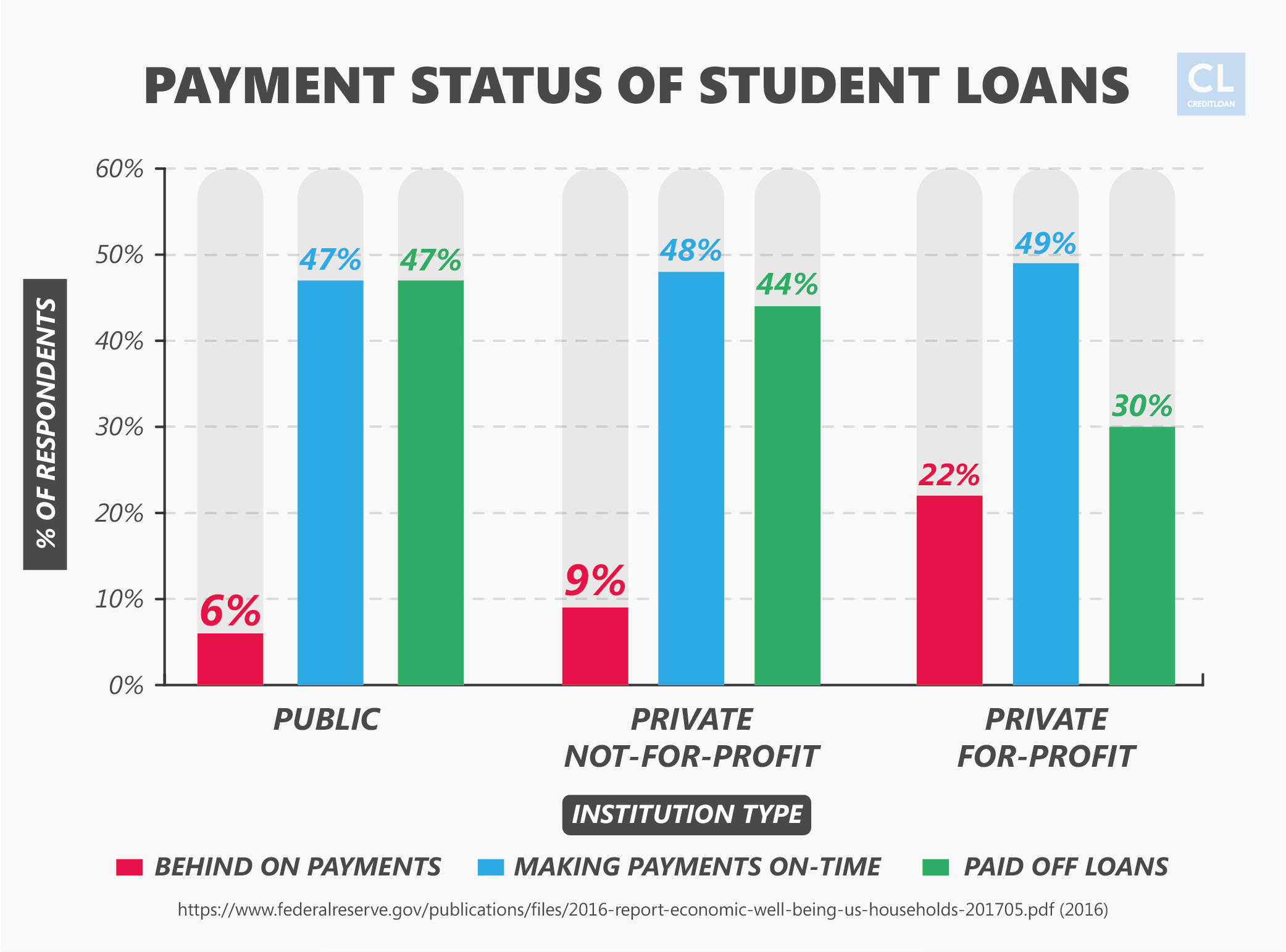 Payment Status of Student Loans