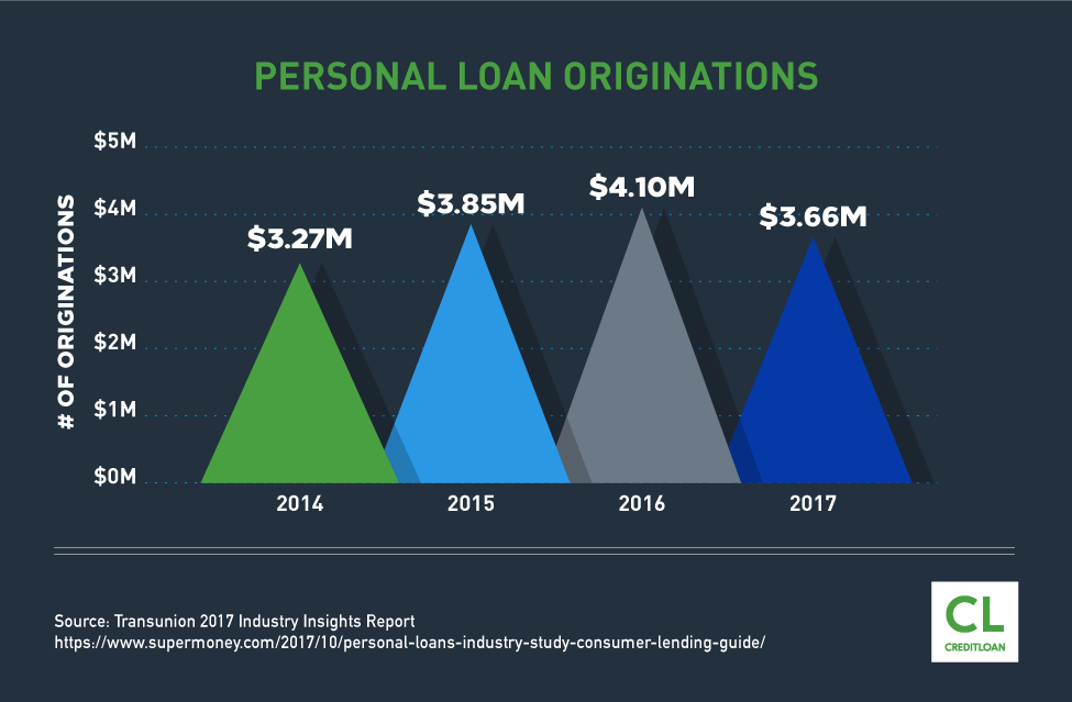 Personal Loans Originations from 2014-2017