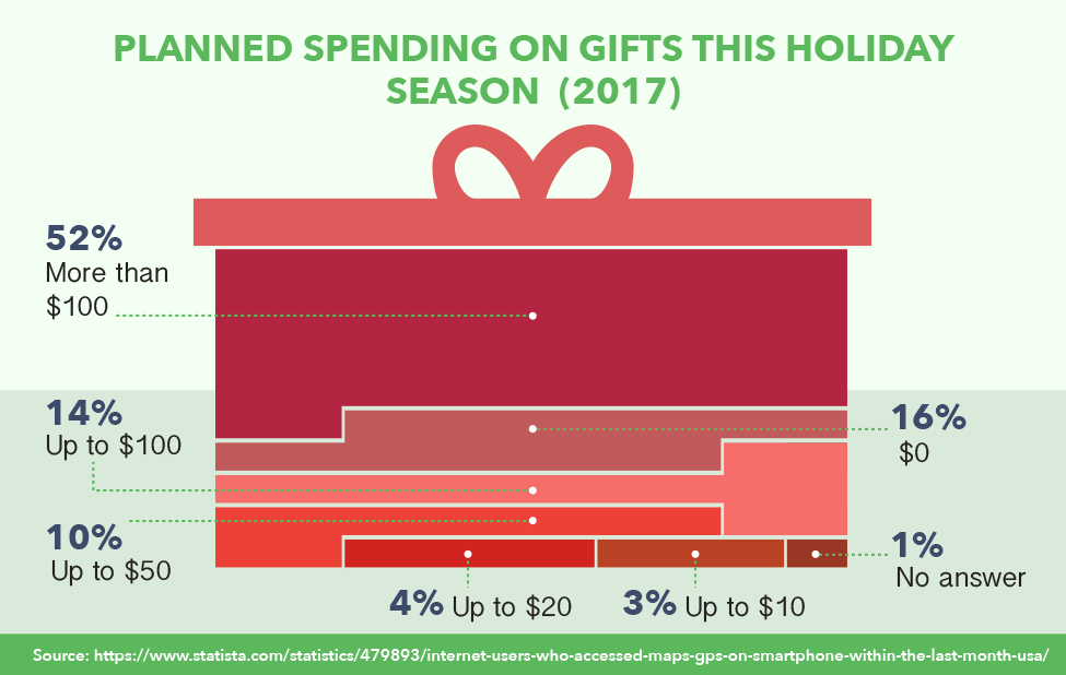 Planned Spending On Gifts This Holiday Season (2017)