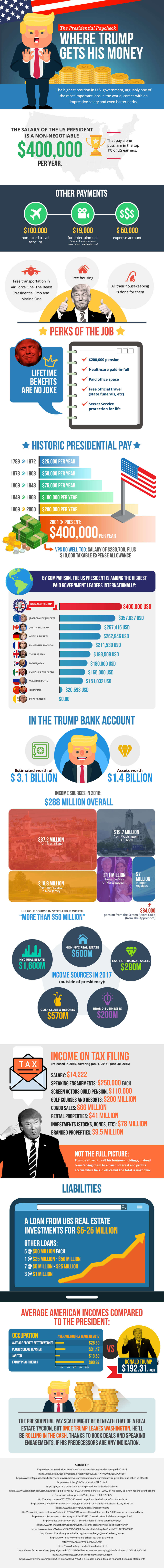The Presidential Paycheck - Where Trump Gets His Money