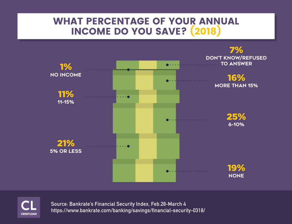 Survey: What Percentage of Your Annual Income Do You Save?
