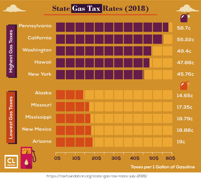 States Gas Tax Rates