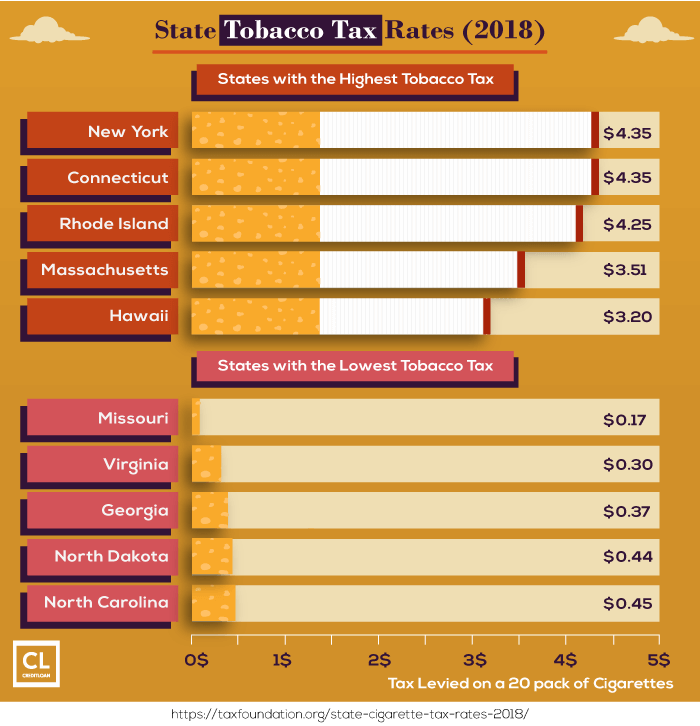 States Tobacco Tax Rates
