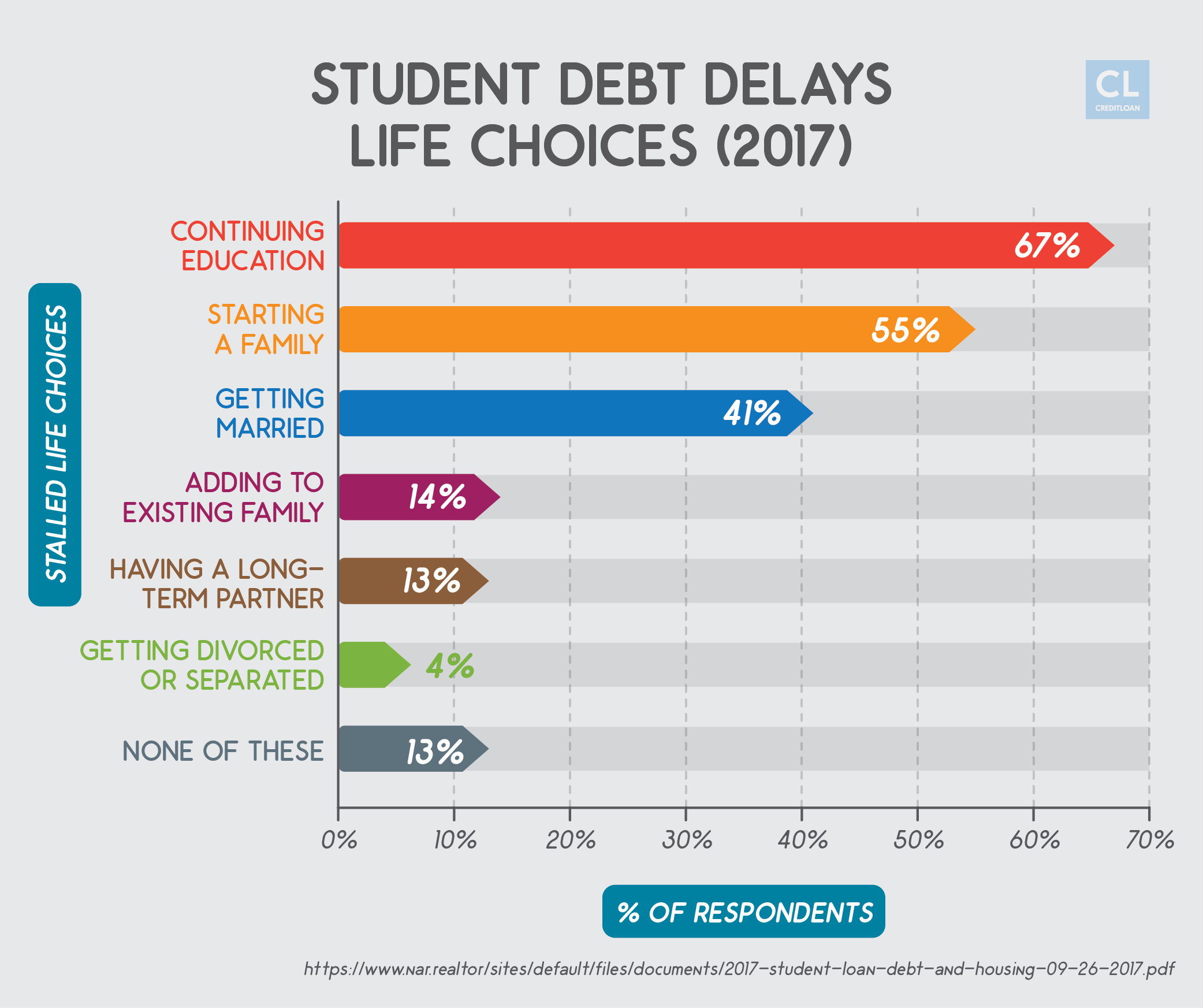Student Debt Delaying Life Choices (2017)