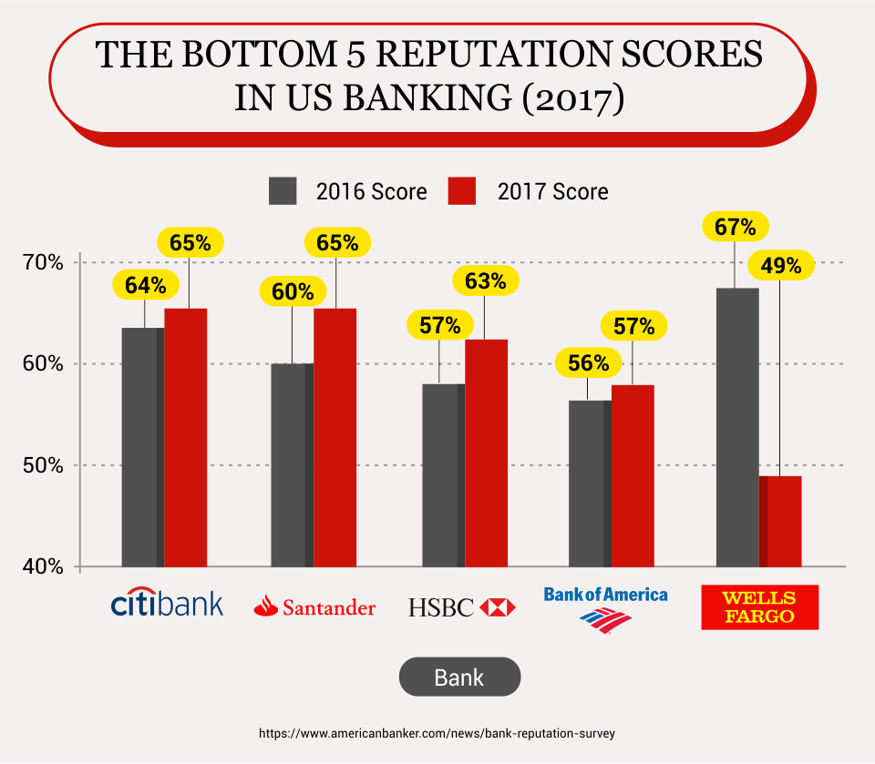 The Bottom 5 Reputation Scores in US Banking (2017)