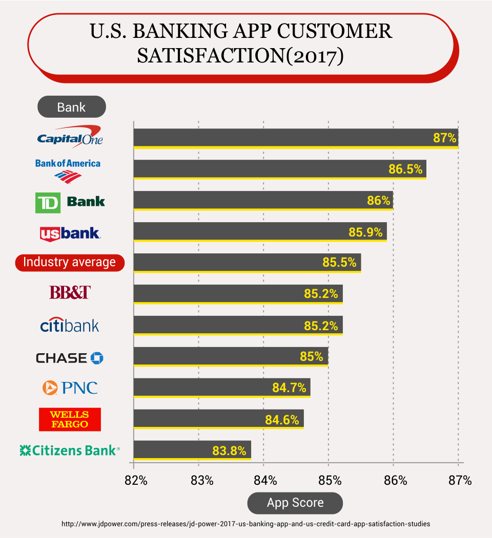 U.S. Banking App Customer Satisfaction(2017)