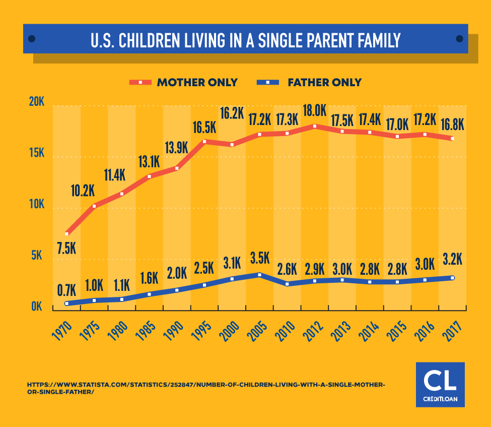 U.S. Children Living In A Single Parent Family from 1970-2017