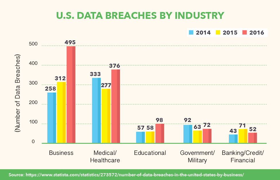 U.S. Data Breaches By Industry