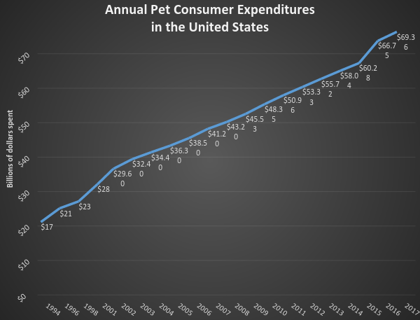 US Annual expenditure on pets by year