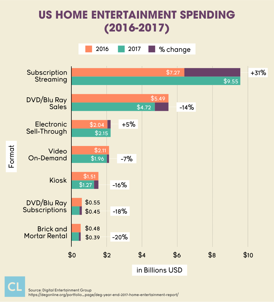 US Home Entertainment Spending (2016-2017)