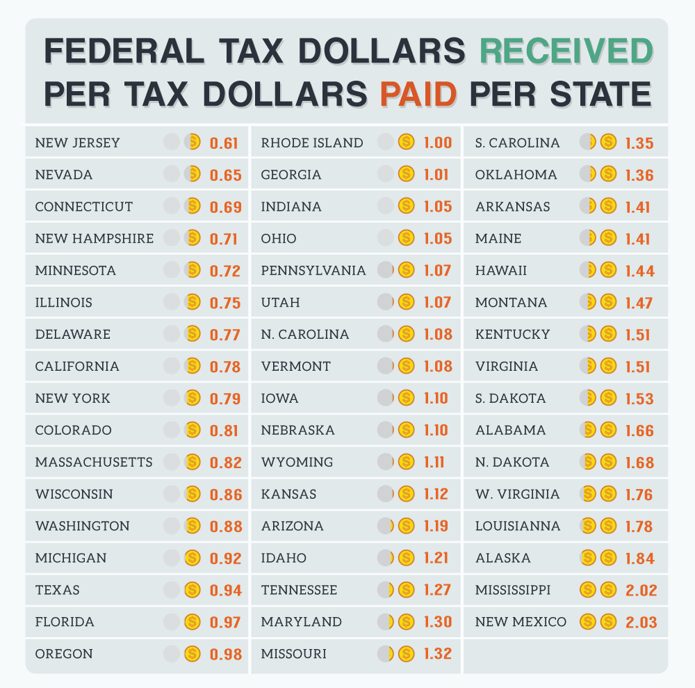 Federal Tax Allotments Per State