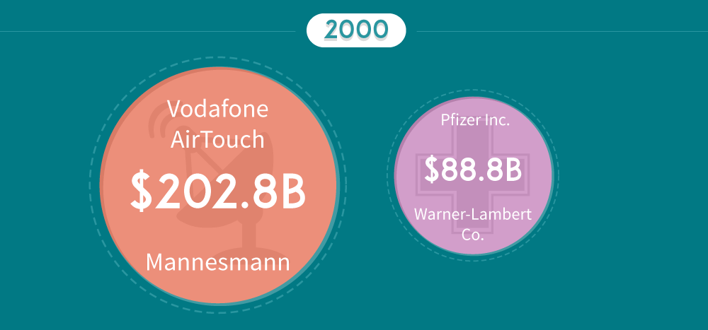 2000-mergers-that-are-huge
