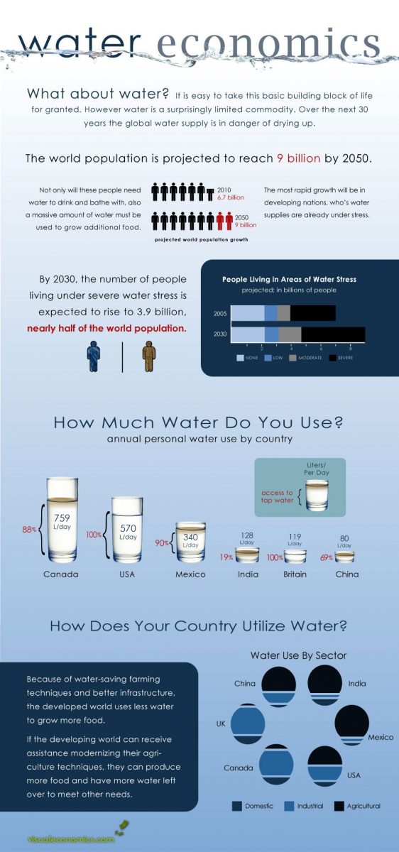 water use around the world