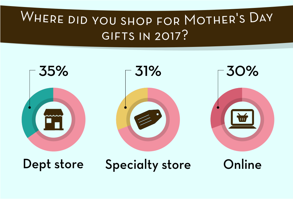 Where Did You Shop for Mother's Day Gifts in 2017