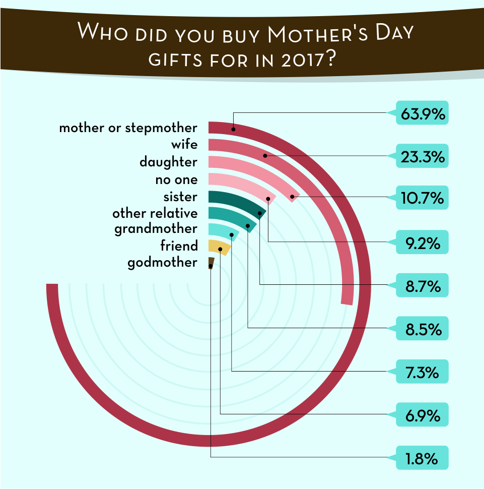 Who received Mother's day gifts in 2017?