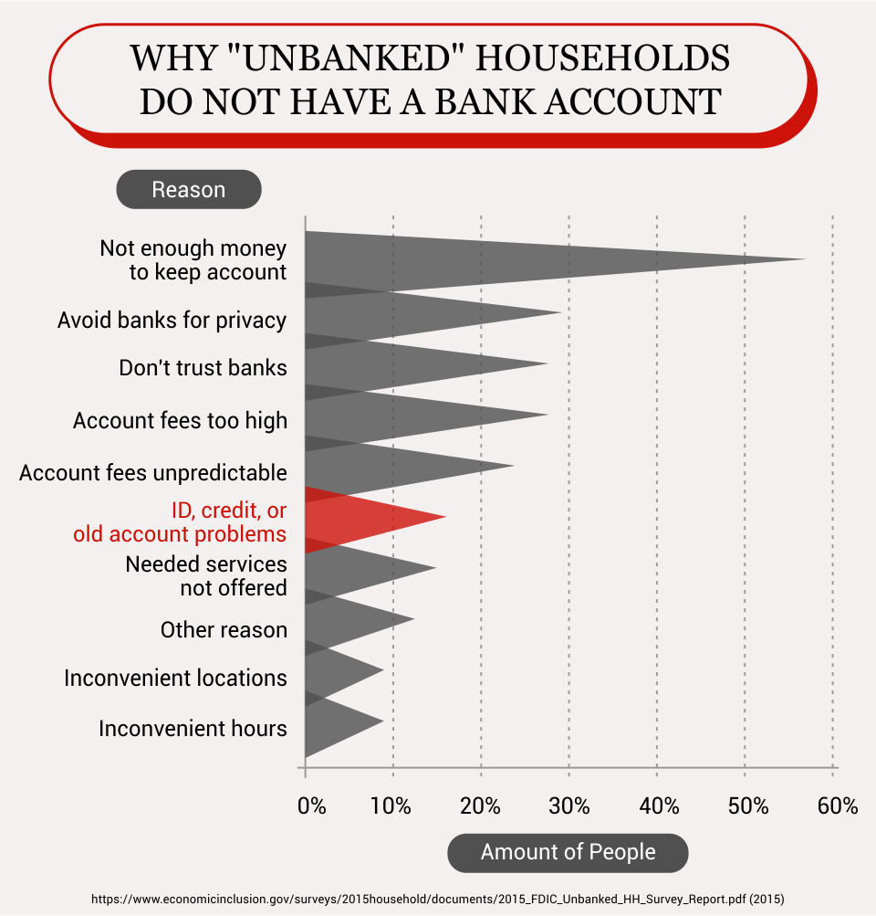 Why Unbanked Households Do Not Have a Bank Account (2015)