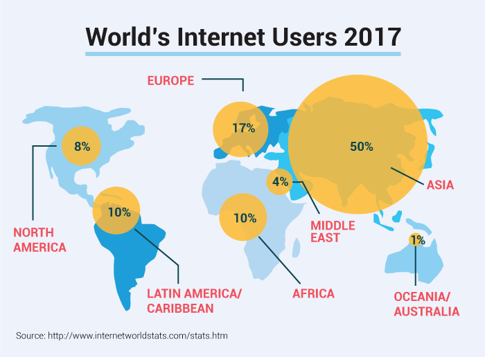 World’s Internet Users 2017